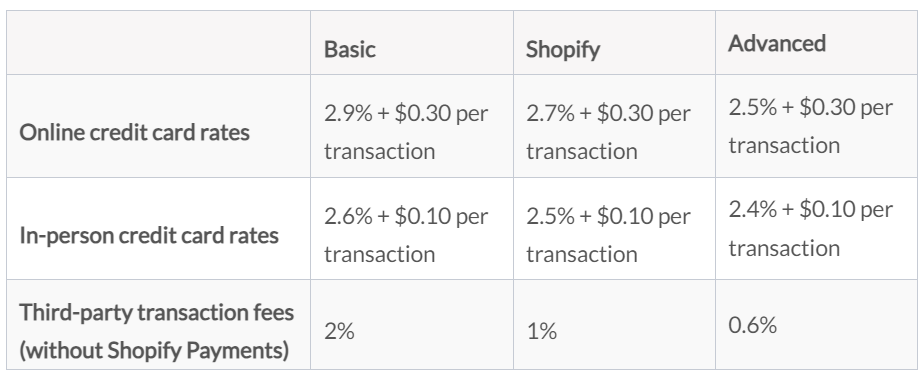 How To Get The Best Shopify Shipping Rates - Shopify Shipping Rates - Metrobi