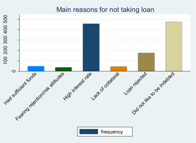 Business Loan Interest Rates